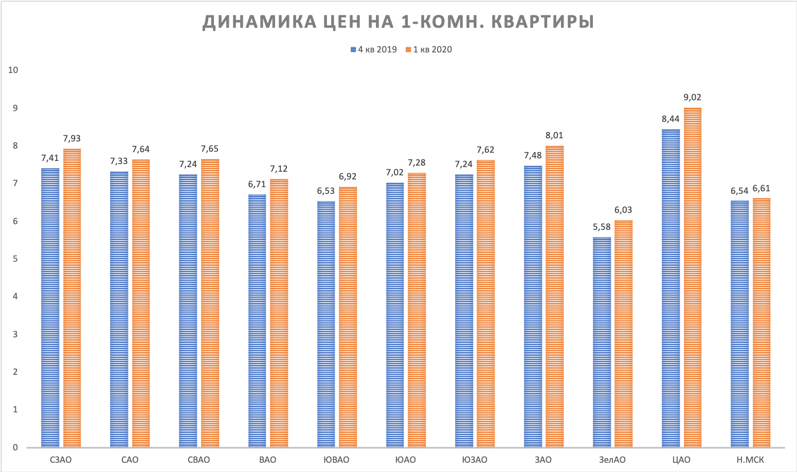 Динамика цен на квартиры. Динамика стоимости жилья в Москве с 2020 года. Динамика цен на жилье. Динамика стоимости апартаментов.